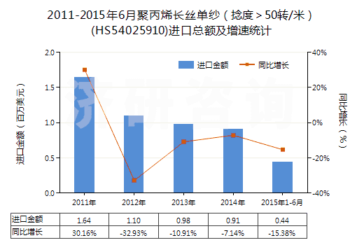 2011-2015年6月聚丙烯長絲單紗（捻度＞50轉/米）(HS54025910)進口總額及增速統(tǒng)計